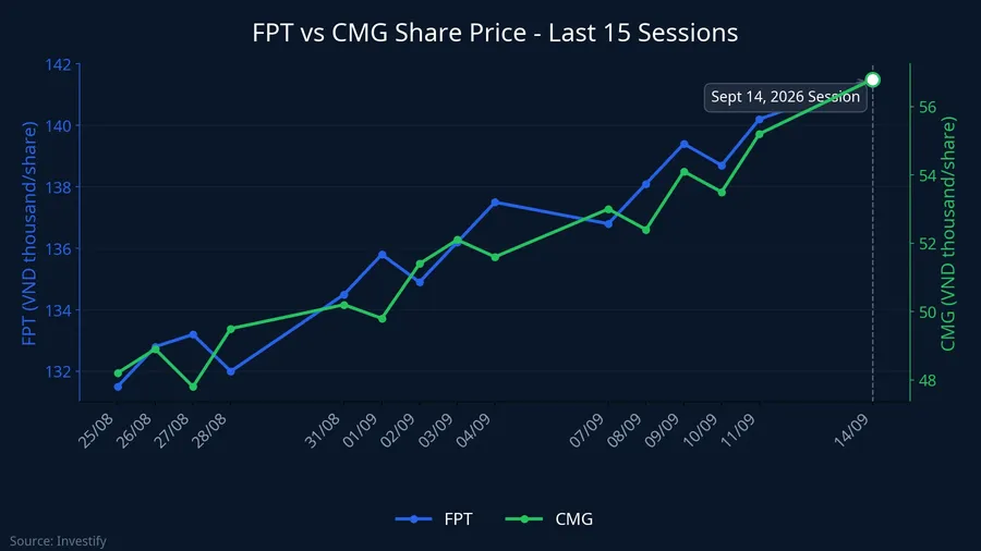FPT and CMG share price over the last 15 sessions