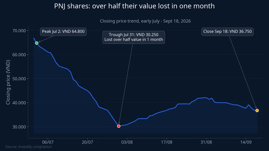 PNJ closing price trend from peak to trough