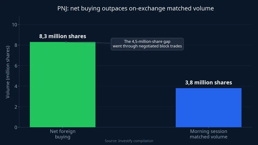 Foreign net buying versus morning matched volume for PNJ