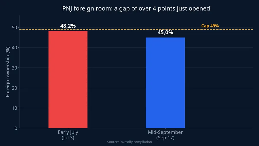 Foreign ownership at PNJ before and after the sell-off