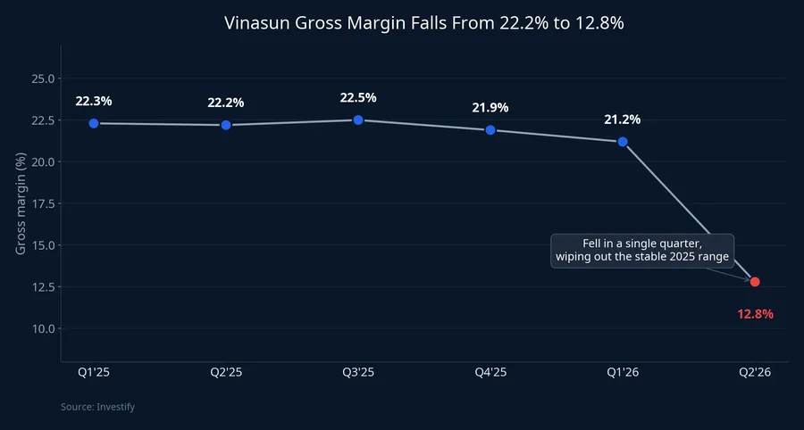 Vinasun quarterly gross margin, stable around 22% before falling to 12.8% in Q2 2026
