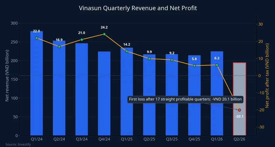 Vinasun quarterly revenue and net profit, Q1 2024 to Q2 2026