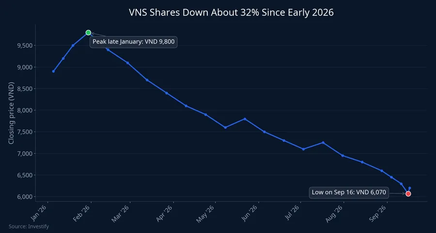 VNS share price from the start of 2026 through September 17