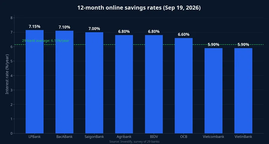 Ranking of 12-month online savings rates across banks