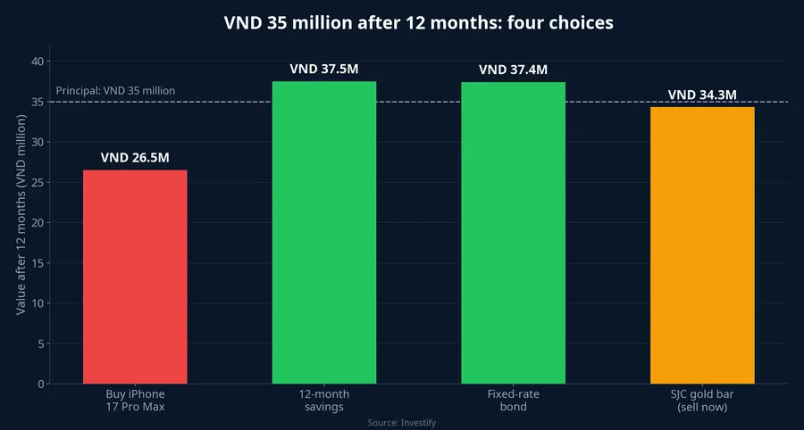Comparing what VND 35 million is worth after 12 months across four choices