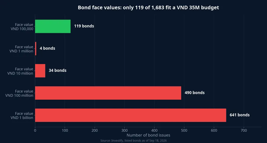 Distribution of face values across 1,683 surveyed bond issues