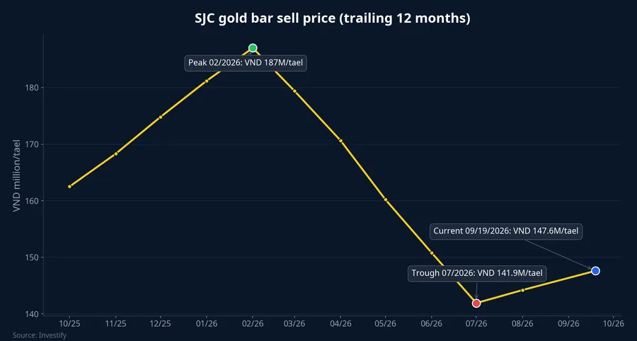 SJC gold bar sell price over the trailing 12 months
