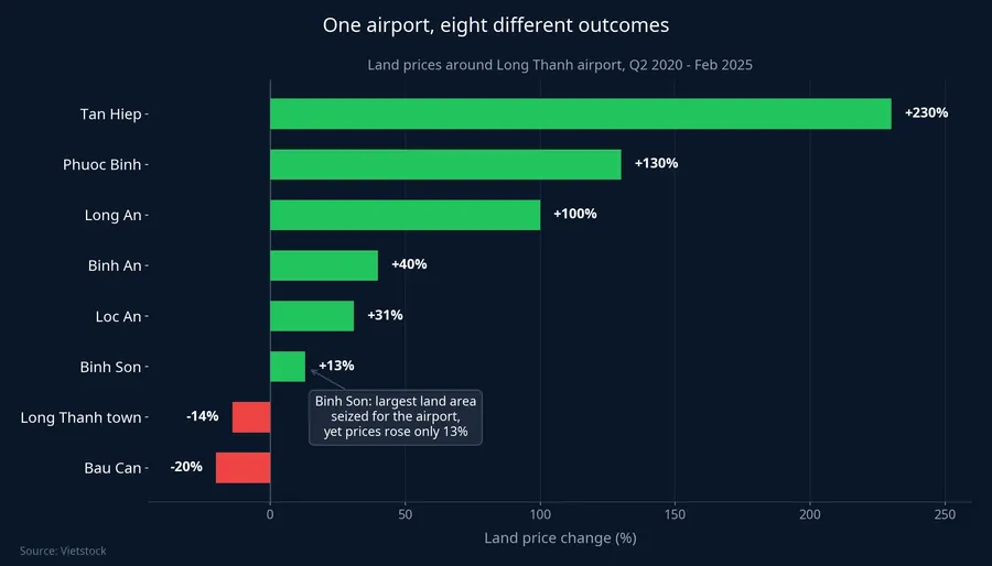 One airport, eight different outcomes