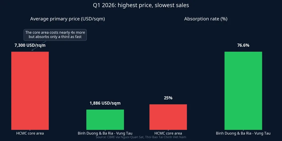Q1 2026: HCMC's core priced highest, sold slowest