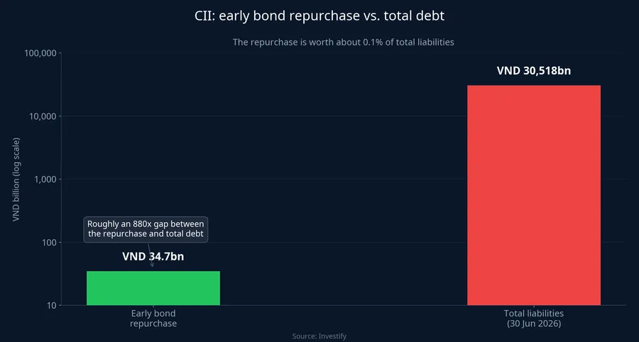 The scale of CII's early bond redemption against its total liabilities