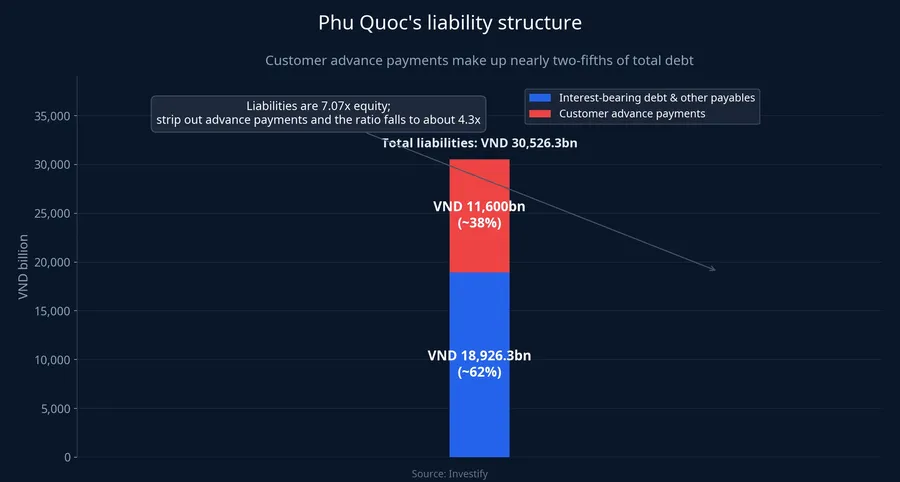 Phu Quoc's liability structure, with customer advance payments broken out