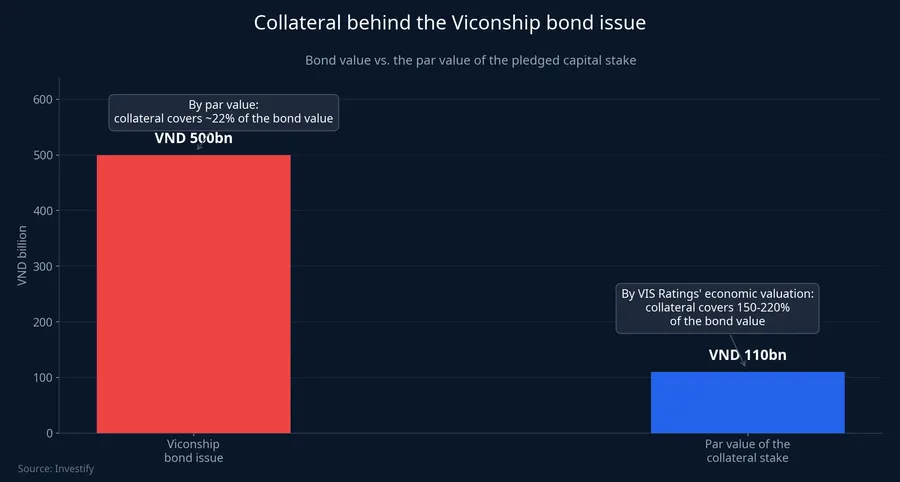 Comparing the Viconship bond value against the par value of its pledged collateral