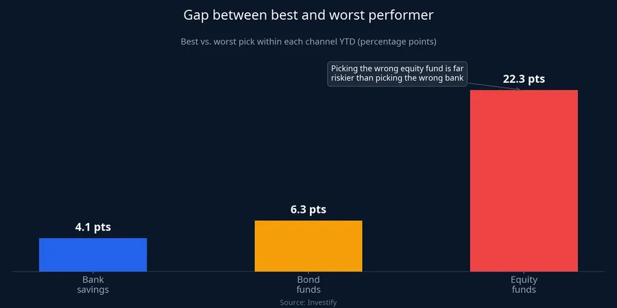 Gap between best and worst performer across three channels