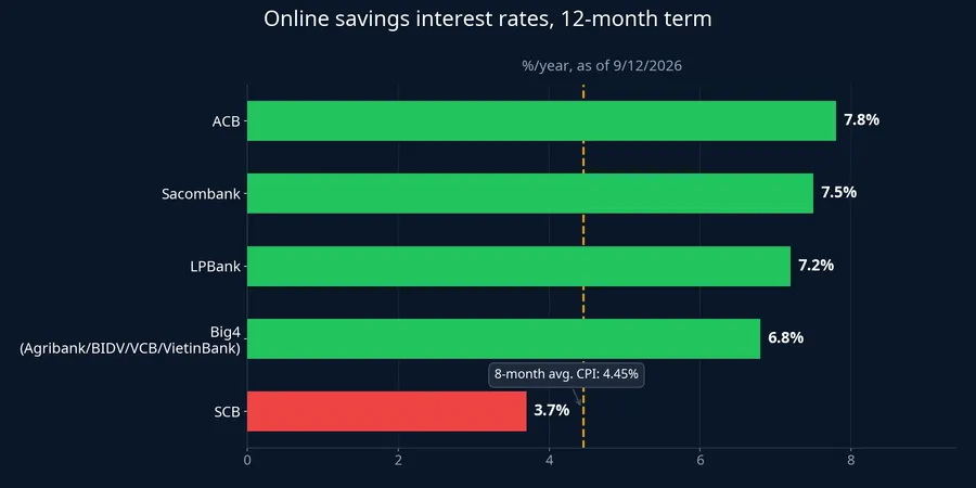 Online 12-month savings interest rates versus inflation