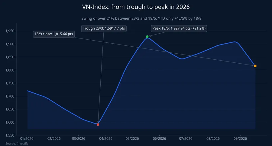 VN-Index from trough to peak in 2026