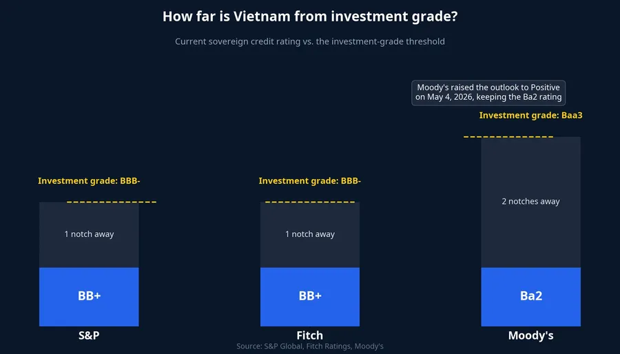 How far is Vietnam from investment grade, S&amp;P, Fitch, Moody's