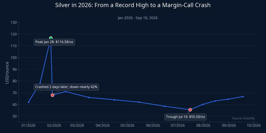 Chart of world silver prices in 2026, from record high to margin-call crash