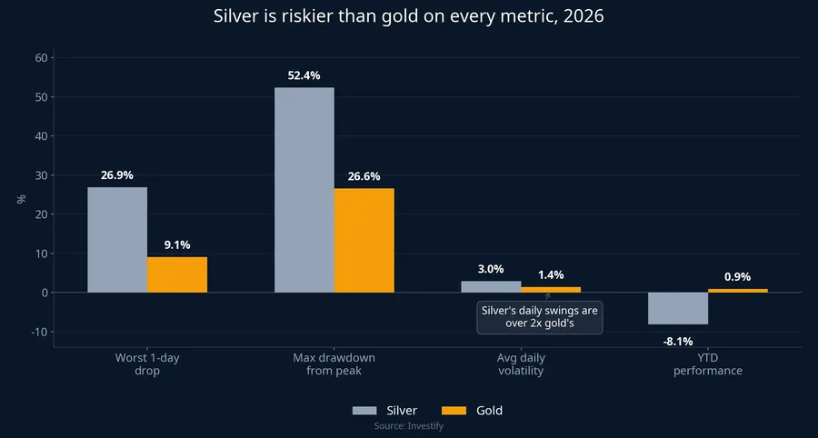 Bar chart comparing four risk metrics between silver and gold in 2026