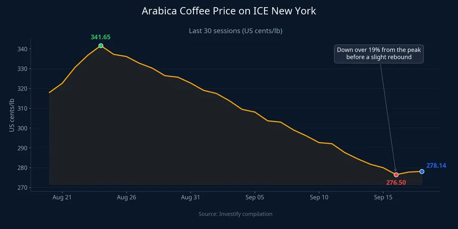 Arabica coffee price on ICE New York, last 30 sessions