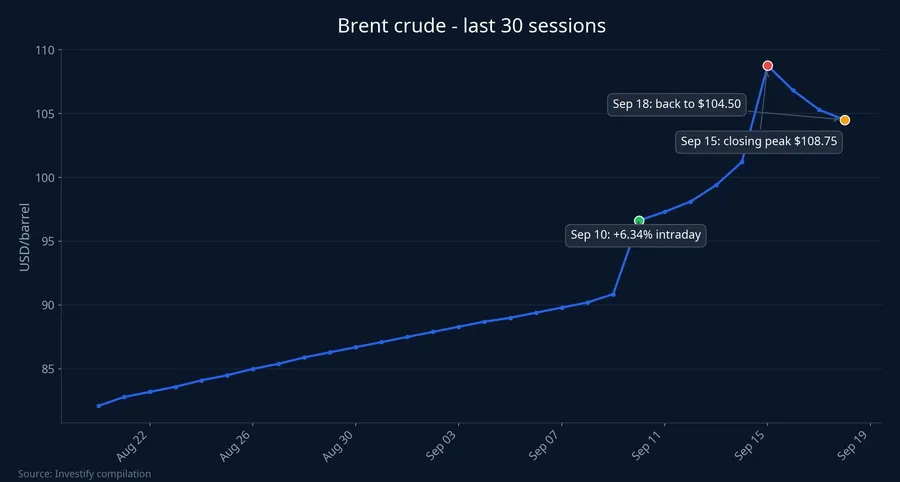 Brent crude over the last 30 sessions, marking the September 10 intraday jump, the September 15 closing peak of $108.75, and the September 18 pullback to $104.50