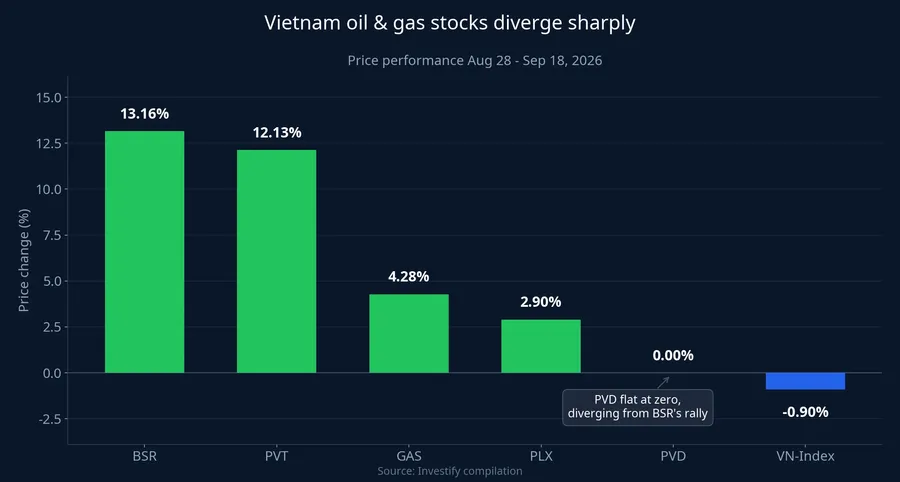 Stock price performance of BSR, PVT, GAS, PLX, PVD and the VN-Index from Aug 28 to Sep 18