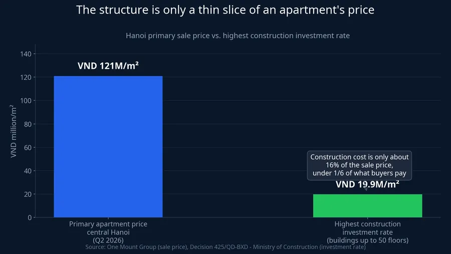 Apartment sale price vs. construction investment rate