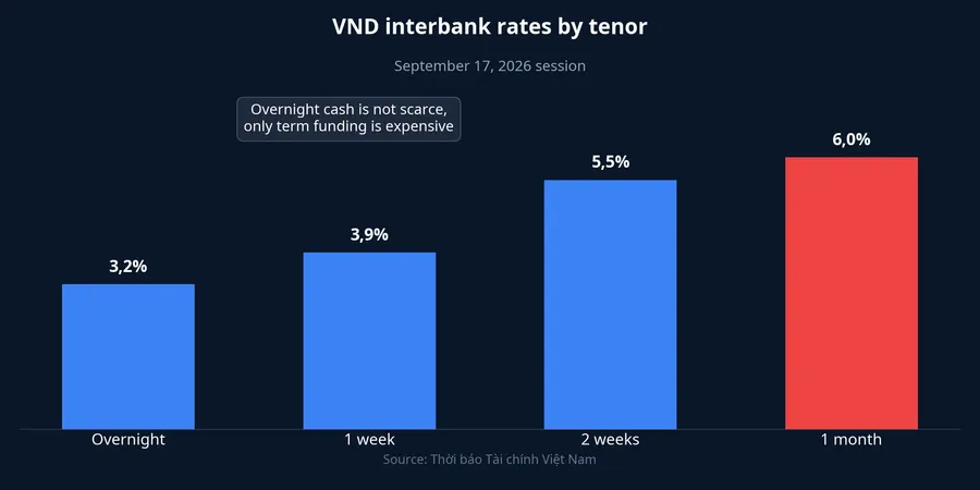 VND interbank rates by tenor, September 17, 2026 session