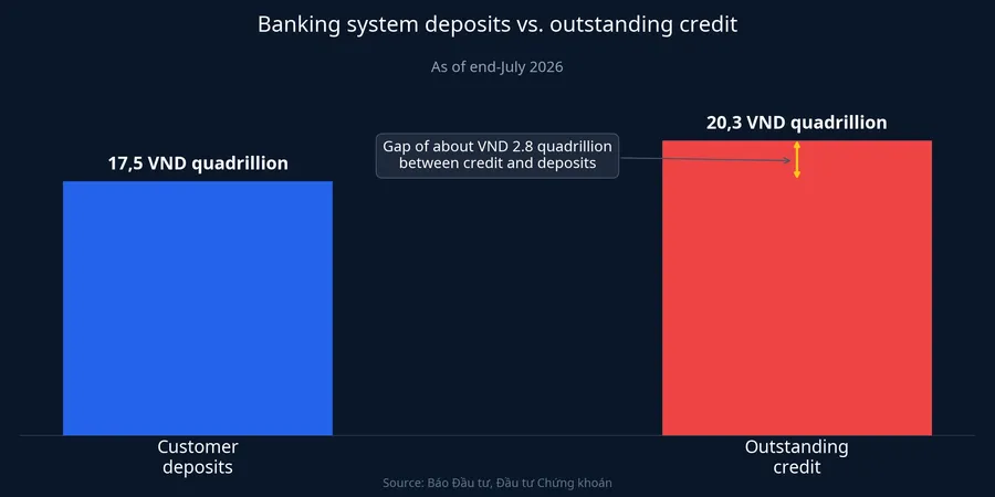 Deposits and outstanding credit across Vietnam's banking system, end-July 2026