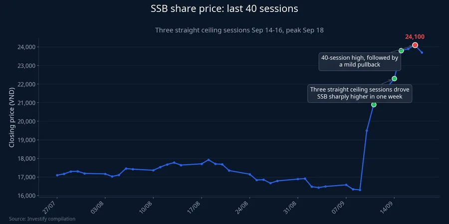 SSB stock hits three straight ceiling sessions, peaking at VND 24,100