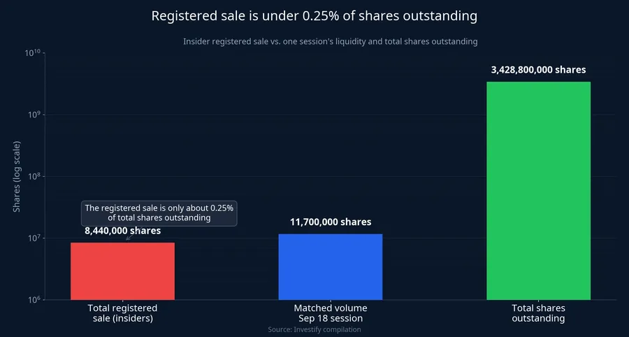 Registered sale is under 0.25% of total shares outstanding