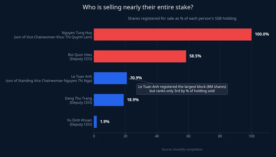 Percentage of shares registered for sale versus each person's total holding