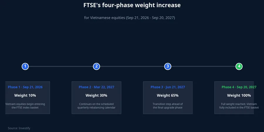 Chart: FTSE's four-phase weight increase for Vietnamese equities