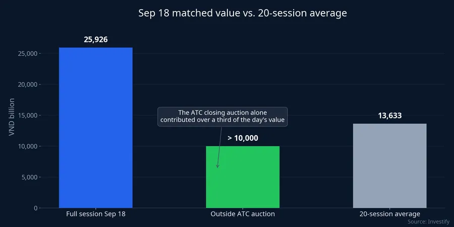 Chart: Sep 18 matched value versus the 20-session average
