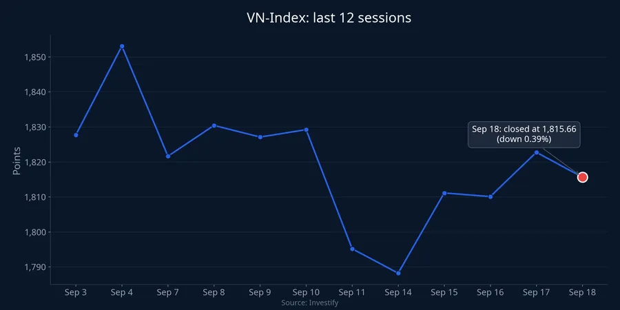 Chart: VN-Index over the last 12 sessions, highlighting Sep 18