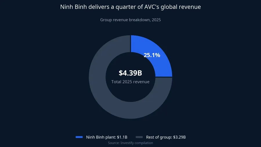 Ninh Binh delivers a quarter of AVC's global revenue