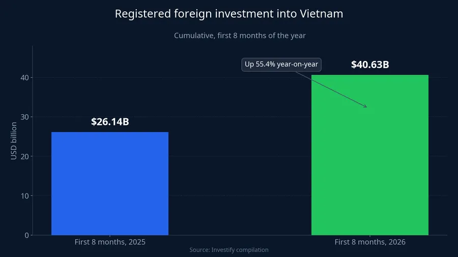 Registered foreign investment into Vietnam, first 8 months