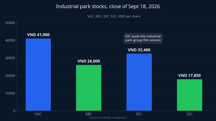 Industrial park stocks, close of September 18, 2026