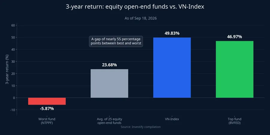 Three-year returns: equity open-end funds vs. the VN-Index