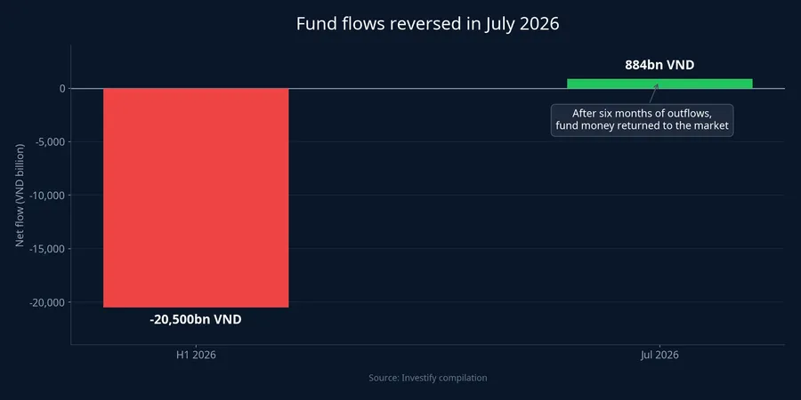 Fund flows reversed in July 2026