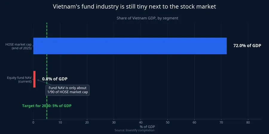 HOSE market cap versus fund industry NAV, as a share of GDP