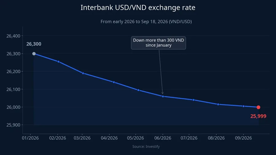 Interbank USD/VND rate declining gradually since early 2026
