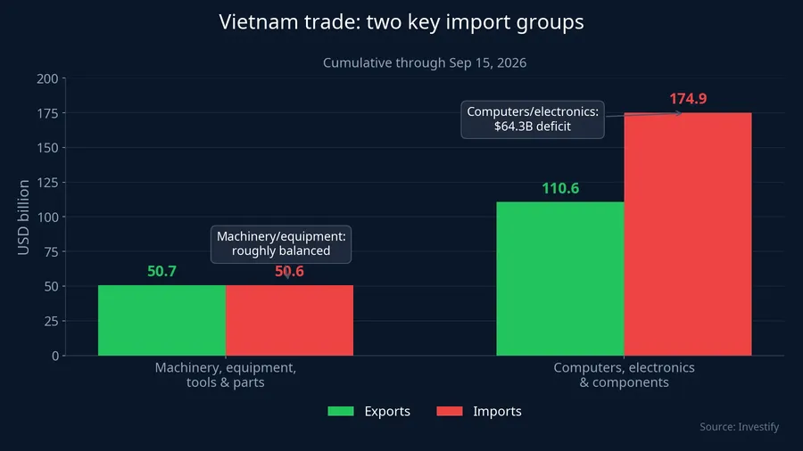 Exports vs. imports for two categories: machinery roughly balanced, electronics running a $64.3B deficit