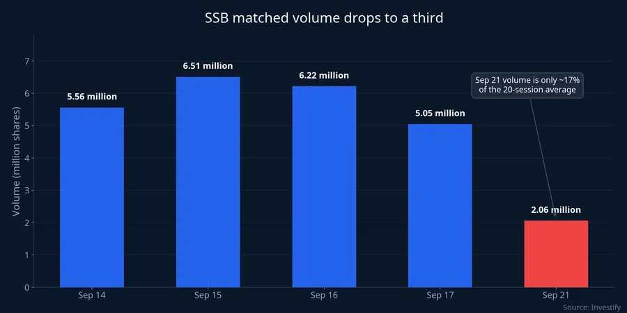 SSB matched volume dropping to just 2.06 million shares on September 21