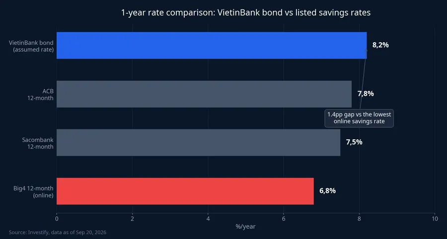 Rate comparison chart