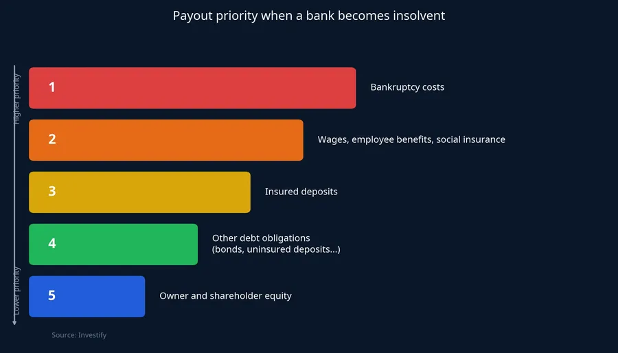 Payout priority ladder