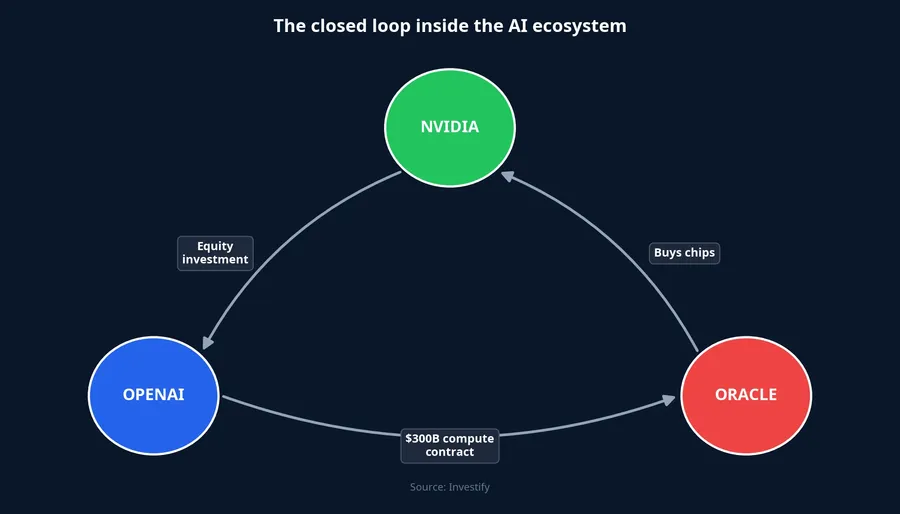Closed-loop diagram: Nvidia, OpenAI, Oracle