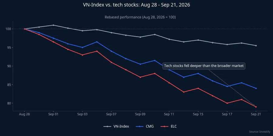 VN-Index vs. tech stocks, Aug 28 to Sep 21