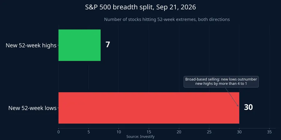 S&amp;P 500 breadth split, September 21