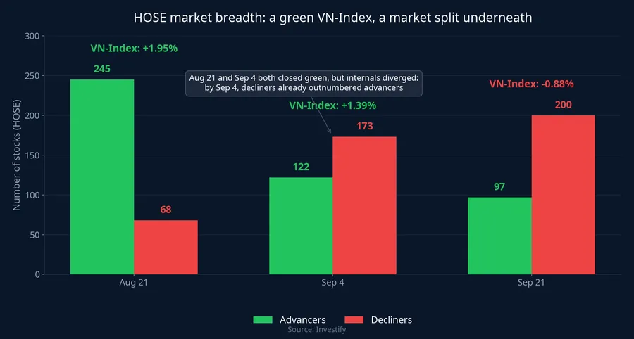 HOSE market breadth across three sessions