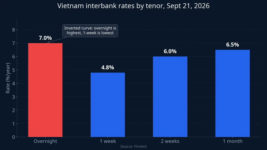 Vietnam interbank rates by tenor, September 21, 2026